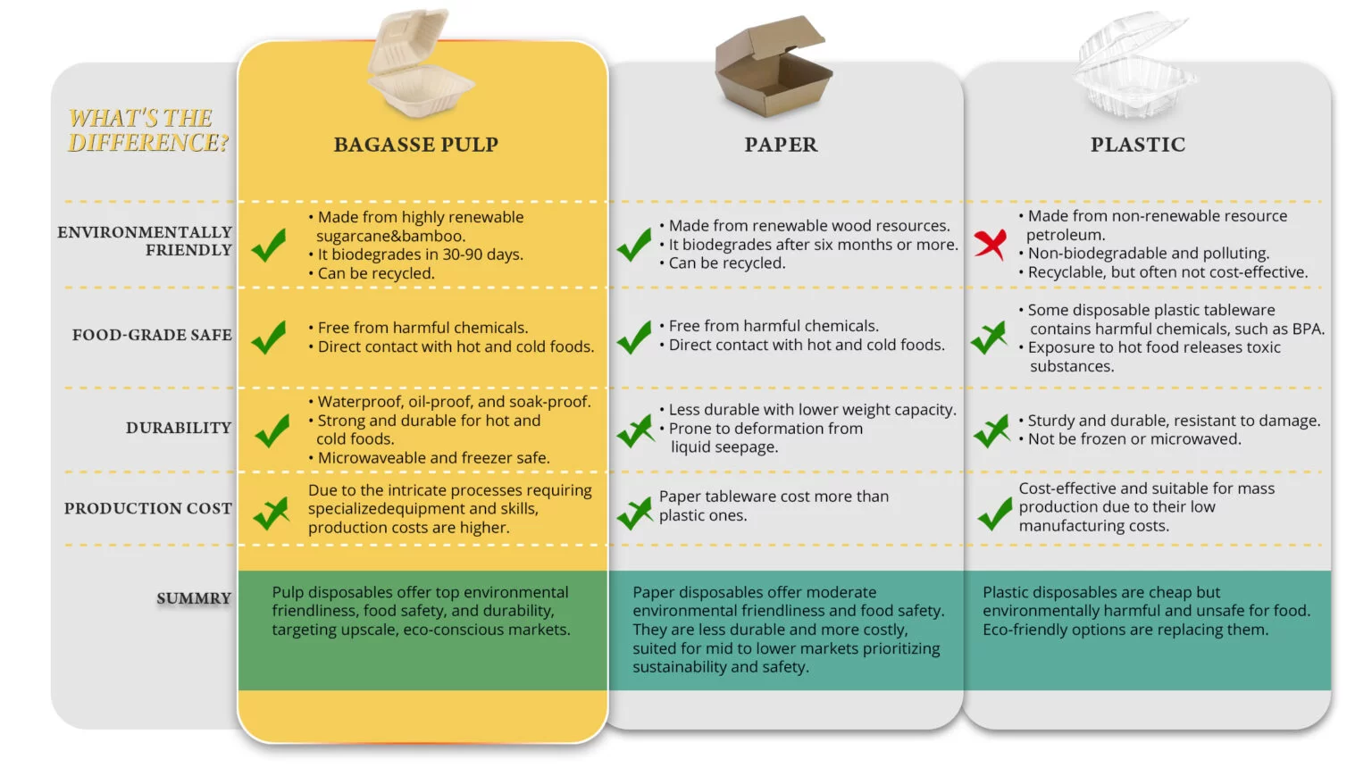 Bagasse vs. Conventional Packaging