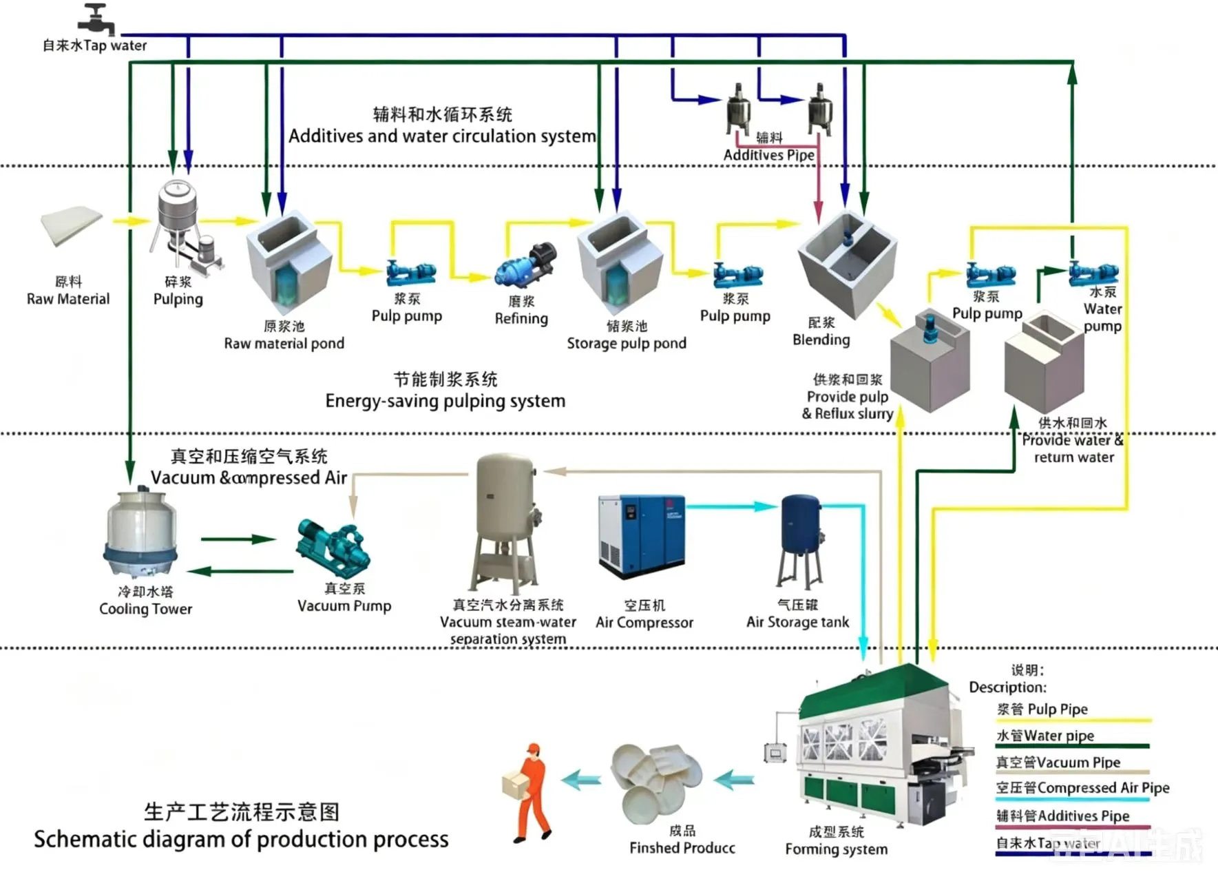 Production Process